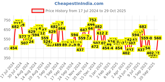 myntra.com The Indian Garage Co Men White Casual Shirt the indian garage co Price History Graph from 17 Jul 2024 to 29 Oct 2025