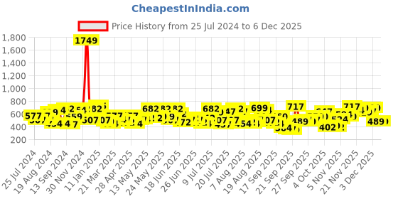 myntra.com The Indian Garage Co Men White Checked Casual Shirt the indian garage co Price History Graph from 25 Jul 2024 to 5 Dec 2025