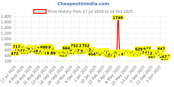 myntra.com The Indian Garage Co Men White Colourblocked Denim Shorts the indian garage co Price History Graph from 17 Jul 2024 to 3 Oct 2025