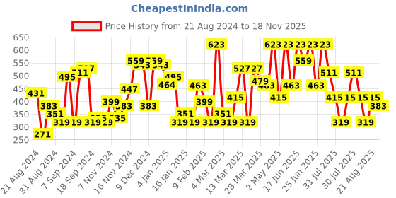 myntra.com The Indian Garage Co Men White Graphic Printed Casual Shirt the indian garage co Price History Graph from 21 Aug 2024 to 18 Nov 2025