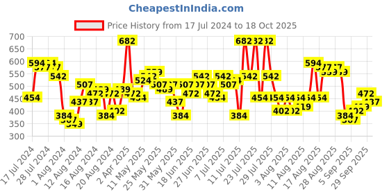 myntra.com The Indian Garage Co Men White Horizontal Stripes Casual Shirt the indian garage co Price History Graph from 17 Jul 2024 to 18 Oct 2025