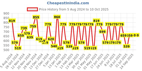 myntra.com The Indian Garage Co Men White Jogger with Side Stripe Jeans the indian garage co Price History Graph from 5 Aug 2024 to 10 Oct 2025