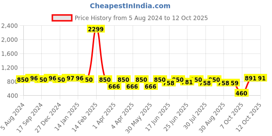 myntra.com The Indian Garage Co Men White Printed Asymmetric Straight Kurta the indian garage co Price History Graph from 5 Aug 2024 to 12 Oct 2025