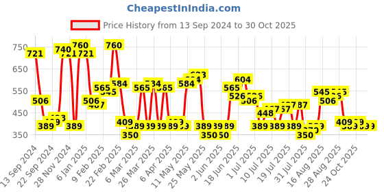 myntra.com The Indian Garage Co Men White Printed Casual Shirt the indian garage co Price History Graph from 13 Sep 2024 to 30 Oct 2025