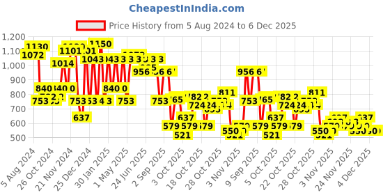 myntra.com The Indian Garage Co Men White Printed Hooded Sweatshirt the indian garage co Price History Graph from 5 Aug 2024 to 5 Dec 2025