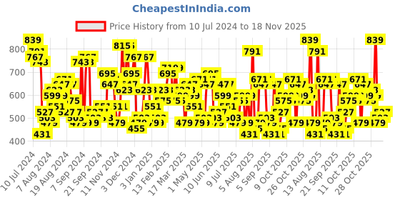 myntra.com The Indian Garage Co Men White Printed Sweatshirt the indian garage co Price History Graph from 10 Jul 2024 to 18 Nov 2025