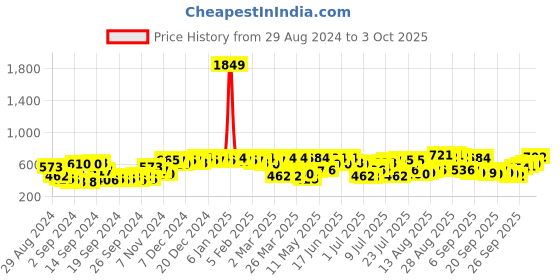 myntra.com The Indian Garage Co Men White Pure Cotton Shorts the indian garage co Price History Graph from 29 Aug 2024 to 3 Oct 2025