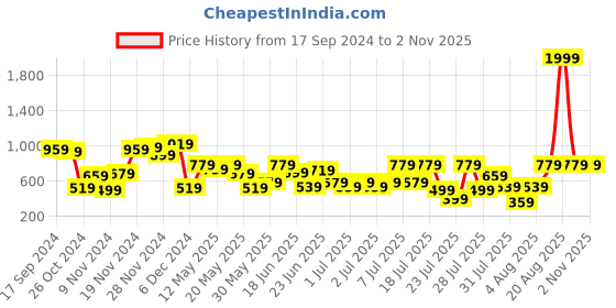 myntra.com The Indian Garage Co Men White Slim Fit Low Distress Applique Stretchable Jeans the indian garage co Price History Graph from 17 Sep 2024 to 1 Nov 2025
