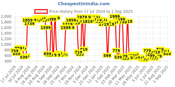 myntra.com The Indian Garage Co Men White Slim Fit Low Distress Stretchable Jeans the indian garage co Price History Graph from 17 Jul 2024 to 1 Sep 2025