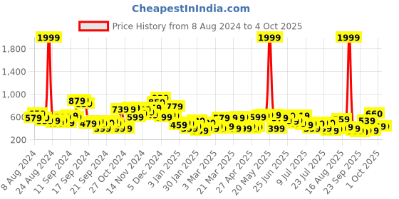 myntra.com The Indian Garage Co Men White Slim Fit Mid-Rise Clean Look Stretchable Jeans the indian garage co Price History Graph from 8 Aug 2024 to 4 Oct 2025