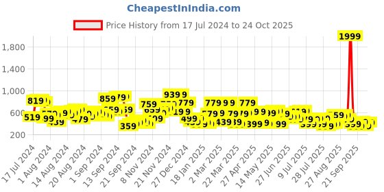 myntra.com The Indian Garage Co Men White Slim Fit Mid-Rise Slash Knee Stretchable Jeans the indian garage co Price History Graph from 17 Jul 2024 to 24 Oct 2025