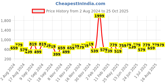 myntra.com The Indian Garage Co Men White Slim Fit Printed Stretchable Jeans the indian garage co Price History Graph from 2 Aug 2024 to 24 Oct 2025