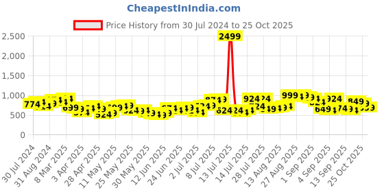 myntra.com The Indian Garage Co Men White Slim Fit Pure Cotton Cargos Joggers the indian garage co Price History Graph from 30 Jul 2024 to 25 Oct 2025