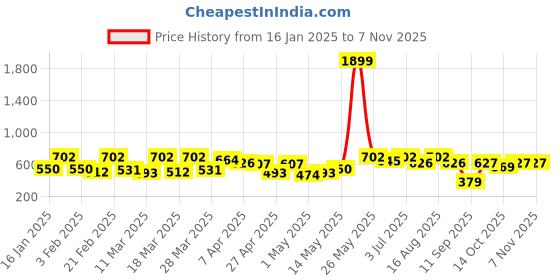 myntra.com The Indian Garage Co Men White Slim Fit Trousers the indian garage co Price History Graph from 16 Jan 2025 to 3 Nov 2025