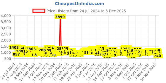 myntra.com The Indian Garage Co Men White Solid Bomber Jacket the indian garage co Price History Graph from 24 Jul 2024 to 5 Dec 2025