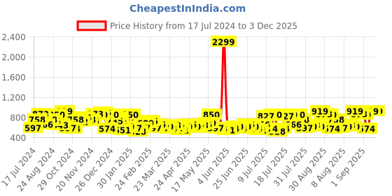 myntra.com The Indian Garage Co Men White Solid Slim Fit Chinos the indian garage co Price History Graph from 17 Jul 2024 to 3 Dec 2025