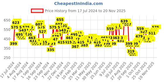 myntra.com The Indian Garage Co Men White Solid Slim Fit Regular Shorts the indian garage co Price History Graph from 17 Jul 2024 to 18 Nov 2025