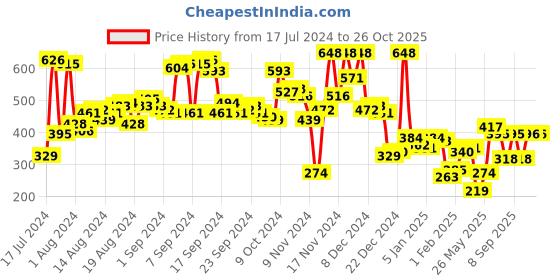 myntra.com The Indian Garage Co Men White Solid T-shirt the indian garage co Price History Graph from 17 Jul 2024 to 25 Oct 2025