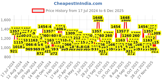 myntra.com The Indian Garage Co Men White Solid Tailored Jacket the indian garage co Price History Graph from 17 Jul 2024 to 4 Dec 2025