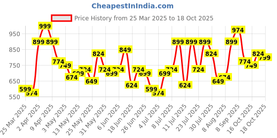 myntra.com the indian garage co The Indian Garage Co. Men Wide Leg Jeans the indian garage co Price History Graph from 25 Mar 2025 to 18 Oct 2025