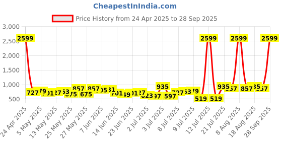 myntra.com The Indian Garage Co Men Wide Leg Mid-Rise Light Fade Pure Cotton Jeans the indian garage co Price History Graph from 24 Apr 2025 to 28 Sep 2025