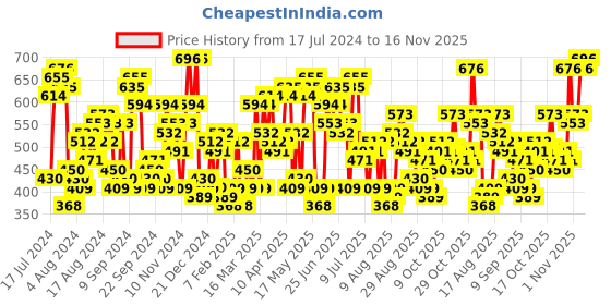 myntra.com The Indian Garage Co Men Windowpane Checked Casual Shirt the indian garage co Price History Graph from 17 Jul 2024 to 16 Nov 2025