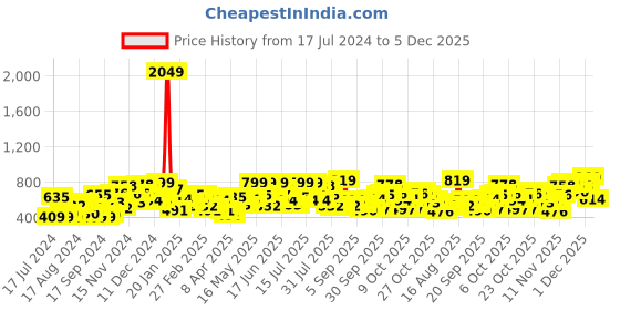 myntra.com The Indian Garage Co Men Windowpane Checked Casual Shirt the indian garage co Price History Graph from 17 Jul 2024 to 5 Dec 2025