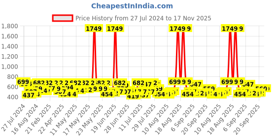 myntra.com The Indian Garage Co Men Yellow & Blue Checked Pure Cotton Casual Shirt the indian garage co Price History Graph from 27 Jul 2024 to 17 Nov 2025