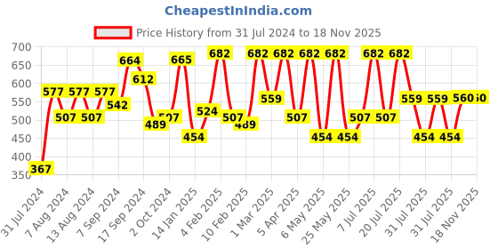 myntra.com The Indian Garage Co Men Yellow & Green Checked Cotton Casual Shirt the indian garage co Price History Graph from 31 Jul 2024 to 17 Nov 2025