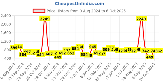 myntra.com The Indian Garage Co Men Yellow & Grey Colourblocked Hooded Sweatshirt the indian garage co Price History Graph from 9 Aug 2024 to 6 Oct 2025