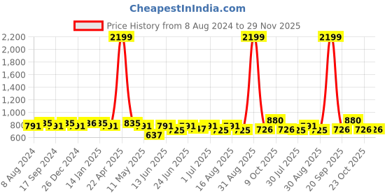 myntra.com The Indian Garage Co Men Yellow & Pink Floral Printed Nehru Jacket the indian garage co Price History Graph from 8 Aug 2024 to 29 Nov 2025