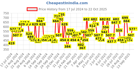 myntra.com The Indian Garage Co Men Yellow Comfort Regular Fit Cotton Casual Shirt the indian garage co Price History Graph from 17 Jul 2024 to 21 Oct 2025