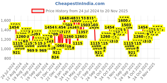 myntra.com The Indian Garage Co Men Yellow Solid Padded Jacket the indian garage co Price History Graph from 24 Jul 2024 to 20 Nov 2025