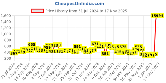 myntra.com The Indian Garage Co Men Yellow Sweatshirt the indian garage co Price History Graph from 31 Jul 2024 to 16 Nov 2025