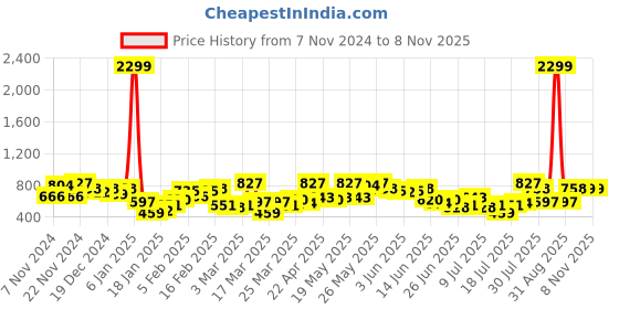 myntra.com The Indian Garage Co Mens Black Relaxed Fit Solid Frontopen-Highneck Sweatshirts the indian garage co Price History Graph from 7 Nov 2024 to 8 Nov 2025