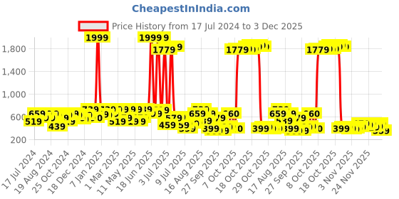myntra.com The Indian Garage Co Men's Black Solid Track Pants with Side Stripes the indian garage co Price History Graph from 17 Jul 2024 to 3 Dec 2025