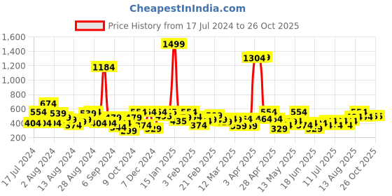 myntra.com The Indian Garage Co Men's Burgundy and Blue Printed Lounge Pants the indian garage co Price History Graph from 17 Jul 2024 to 24 Oct 2025