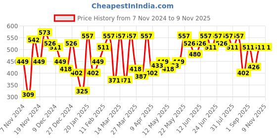 myntra.com The Indian Garage Co Mens Polyester Beige Relaxed Fit Solid Overhead-Crewneck Sweatshirts the indian garage co Price History Graph from 7 Nov 2024 to 7 Nov 2025