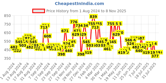 myntra.com The Indian Garage Co Mock Collar Acrylic Pullover Sweater the indian garage co Price History Graph from 1 Aug 2024 to 6 Nov 2025