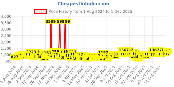 myntra.com The Indian Garage Co Mock Collar Bomber Jacket the indian garage co Price History Graph from 1 Aug 2024 to 30 Nov 2025