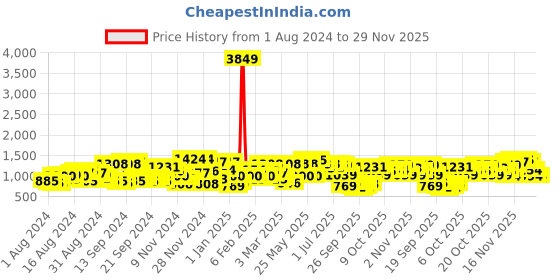 myntra.com The Indian Garage Co Mock Collar Bomber Jacket the indian garage co Price History Graph from 1 Aug 2024 to 28 Nov 2025