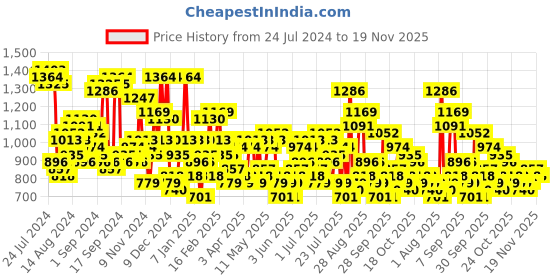 myntra.com The Indian Garage Co Mock Collar Long Sleeves Bomber Jacket the indian garage co Price History Graph from 24 Jul 2024 to 18 Nov 2025