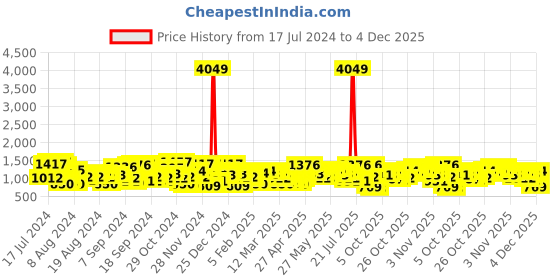 myntra.com The Indian Garage Co Mock Collar Padded Jacket the indian garage co Price History Graph from 17 Jul 2024 to 4 Dec 2025