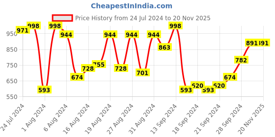 myntra.com The Indian Garage Co Mock Collar Puffer Jacket the indian garage co Price History Graph from 24 Jul 2024 to 20 Nov 2025