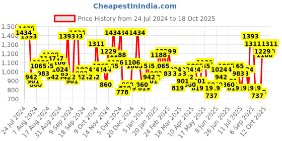 myntra.com The Indian Garage Co Mock Collar Puffer Jacket the indian garage co Price History Graph from 24 Jul 2024 to 17 Oct 2025