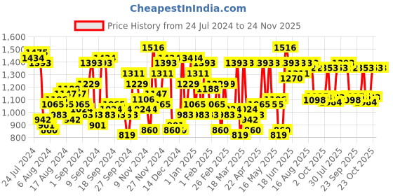 myntra.com The Indian Garage Co Mock Collar Puffer Jacket the indian garage co Price History Graph from 24 Jul 2024 to 24 Nov 2025
