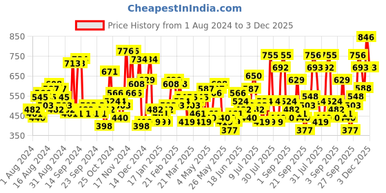 myntra.com The Indian Garage Co Mock Collar Pullover Sweater the indian garage co Price History Graph from 1 Aug 2024 to 3 Dec 2025