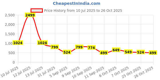 myntra.com The Indian Garage Co Multi Stripes Striped Slim Fit Cotton Casual Shirt the indian garage co Price History Graph from 10 Jul 2025 to 26 Oct 2025
