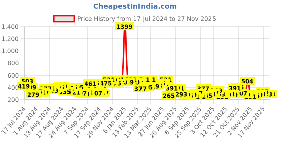 myntra.com The Indian Garage Co Navy Blue Abstract Print Drop Shoulder Sleeves Oversized T-shirt the indian garage co Price History Graph from 17 Jul 2024 to 25 Nov 2025
