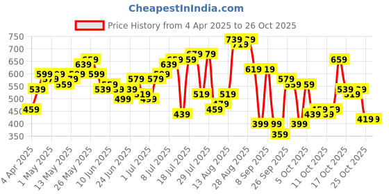 myntra.com the indian garage co The Indian Garage Co. Opaque Floral Printed Casual Shirt the indian garage co Price History Graph from 4 Apr 2025 to 26 Oct 2025